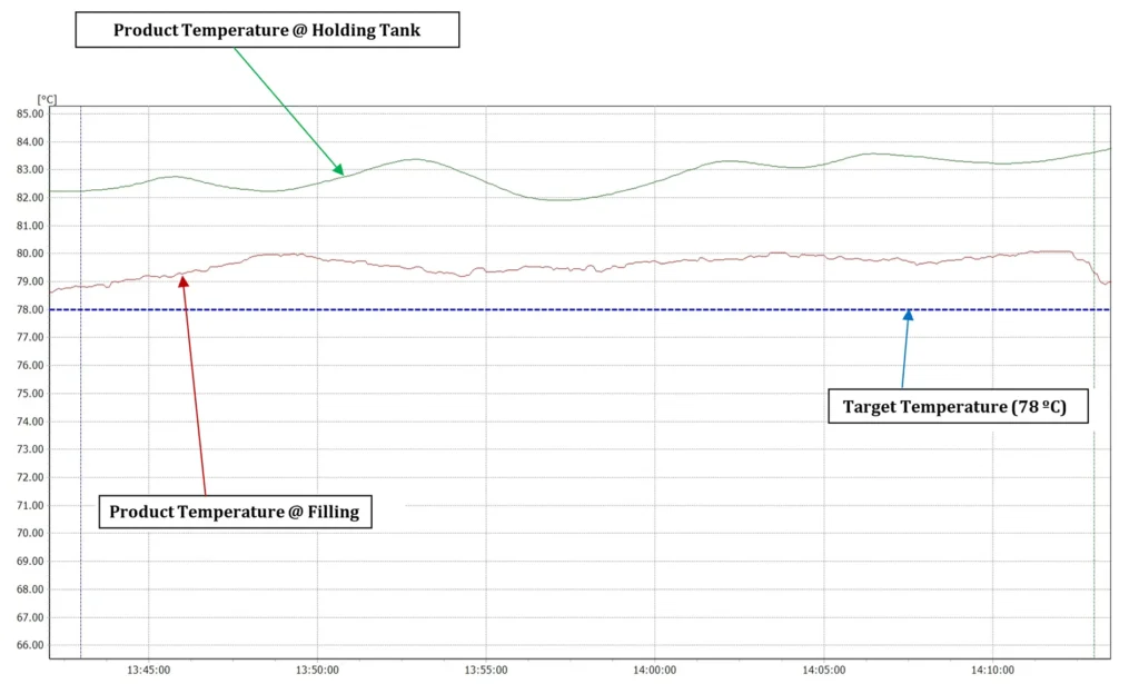 product temperature v/s time chart of a hot fill and hold process