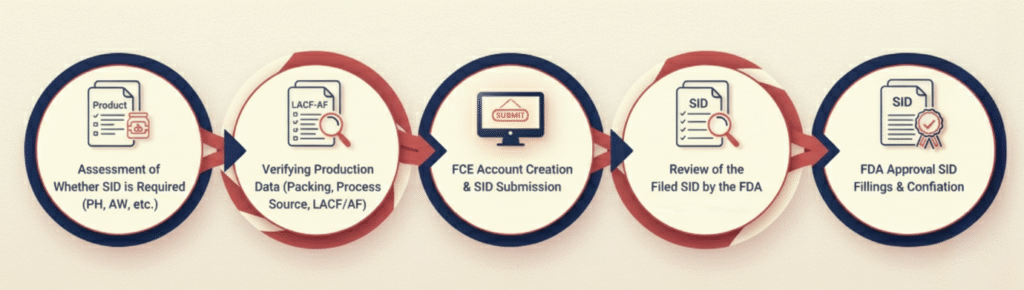 Navigating FDA Regulations: FCE Registration and SID Filings thermal process authority